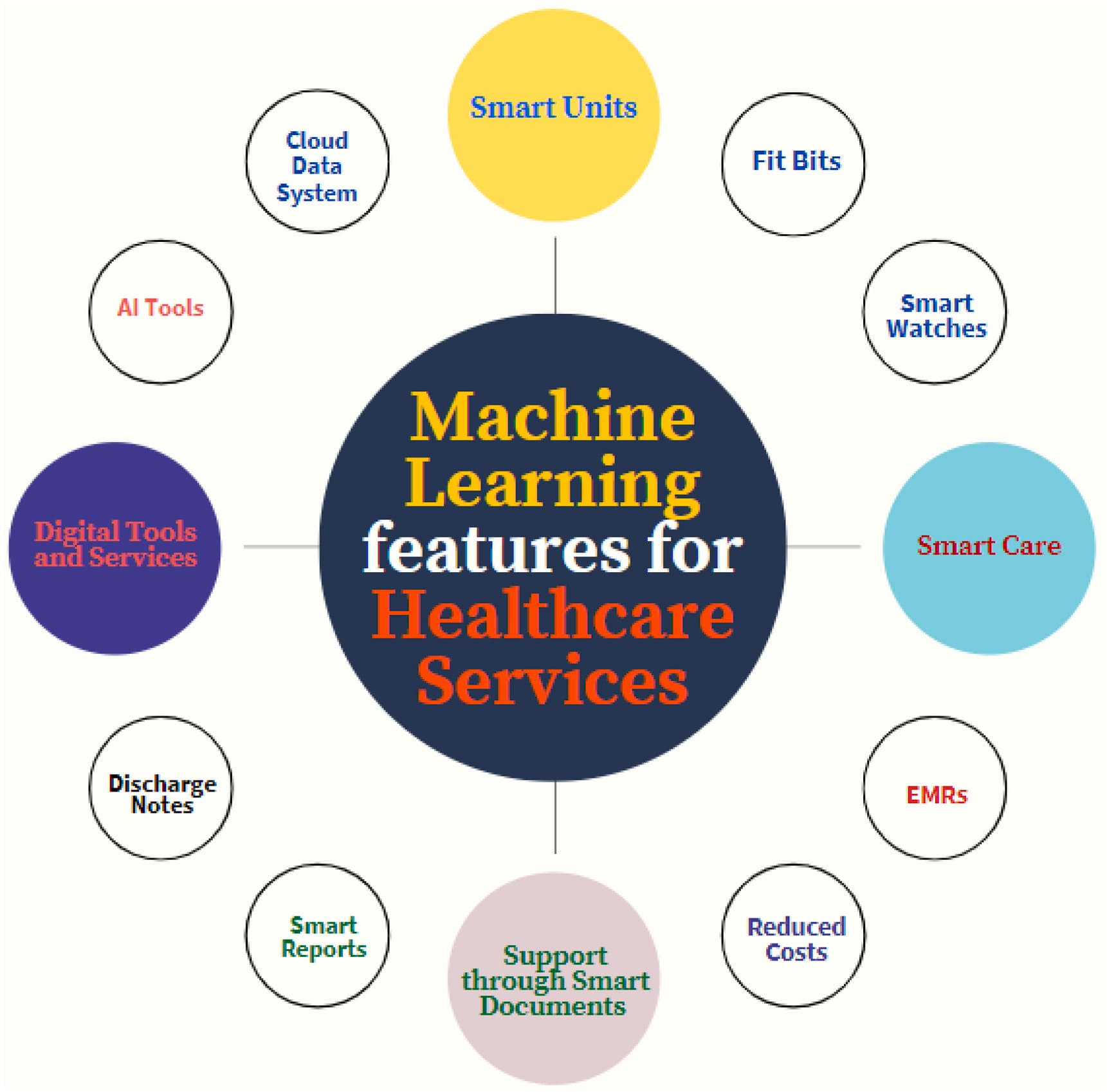 ML-Based Healthcare Solution